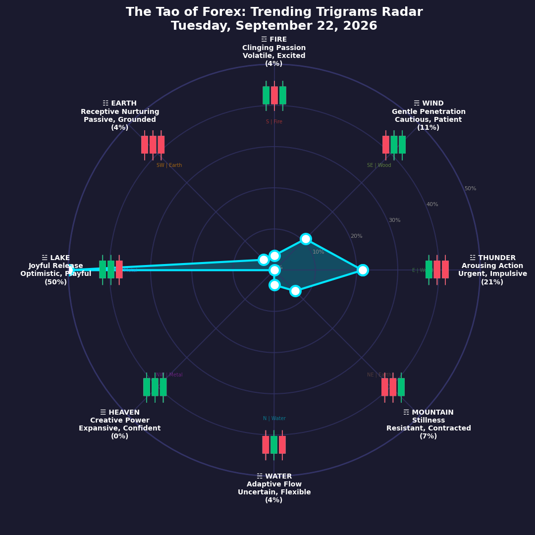 The Forex TRENDING TRIGRAMS report for September 22, 2026