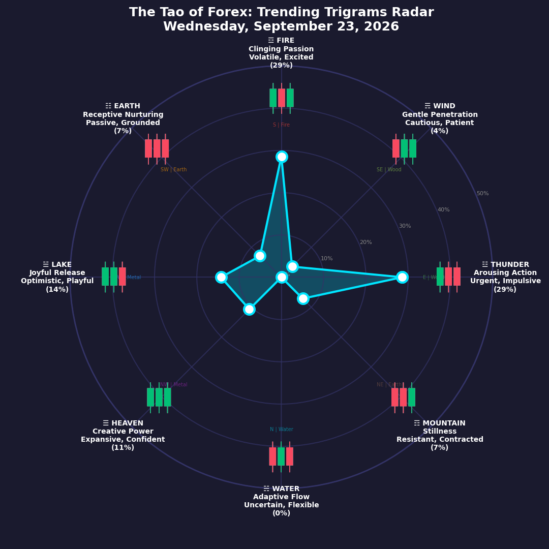 The Forex TRENDING TRIGRAMS report for September 23, 2026