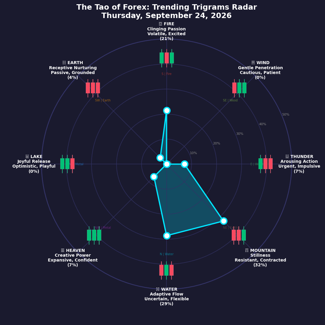 The Forex TRENDING TRIGRAMS report for September 24, 2026