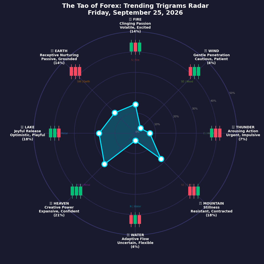 The Forex TRENDING TRIGRAMS report for September 25, 2026