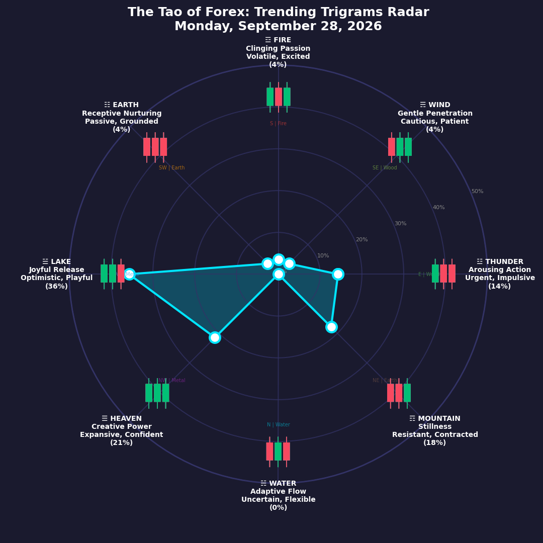 The Forex TRENDING TRIGRAMS report for September 28, 2026