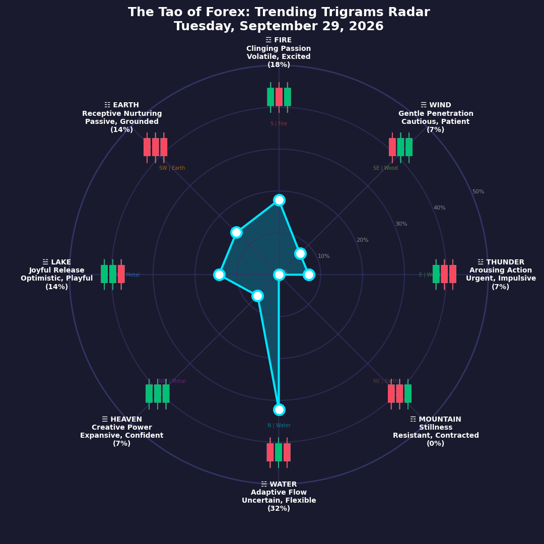 The Forex TRENDING TRIGRAMS report for September 29, 2026