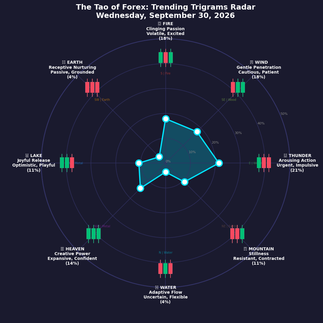 The Forex TRENDING TRIGRAMS report for September 30, 2026