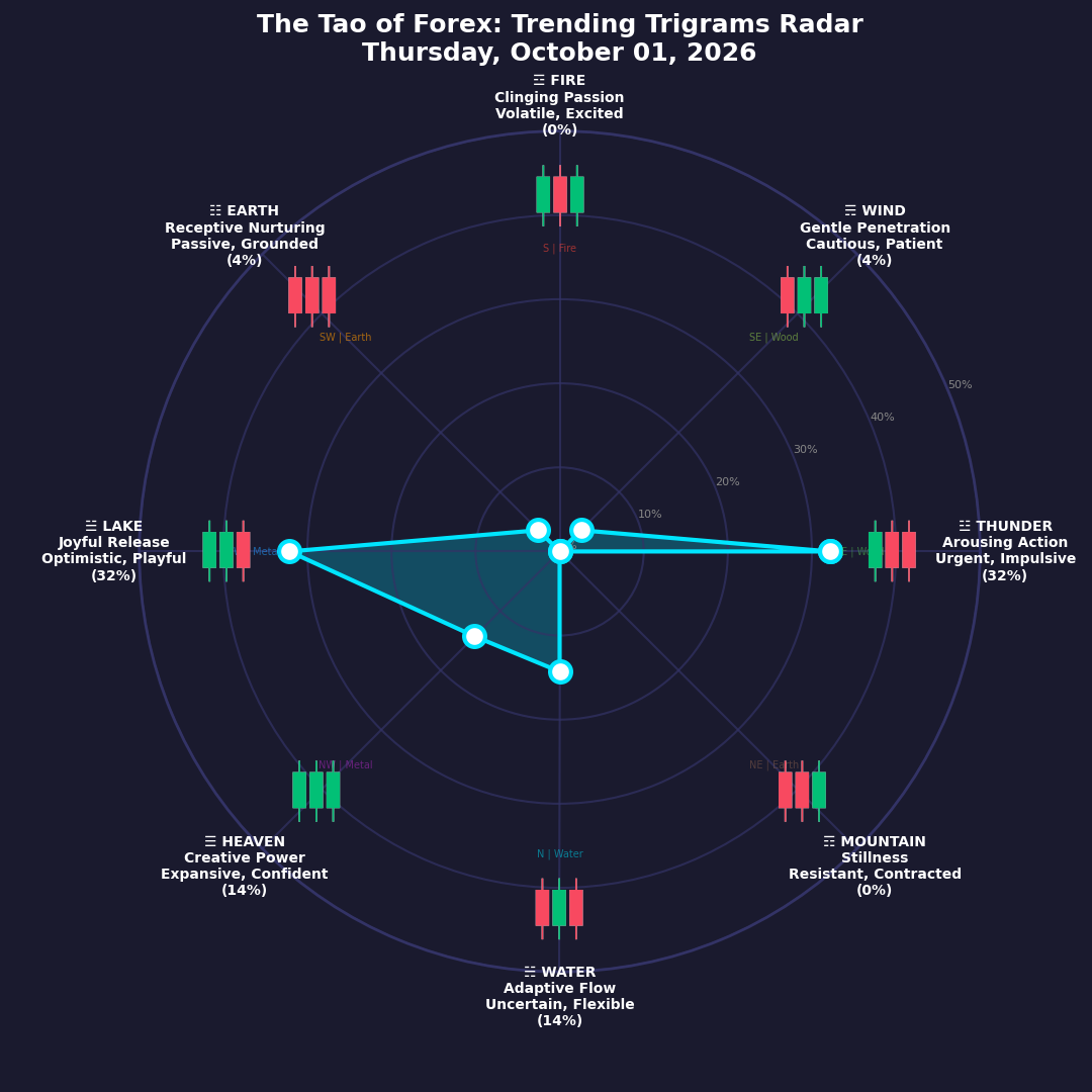 The Forex TRENDING TRIGRAMS report for October 1, 2026