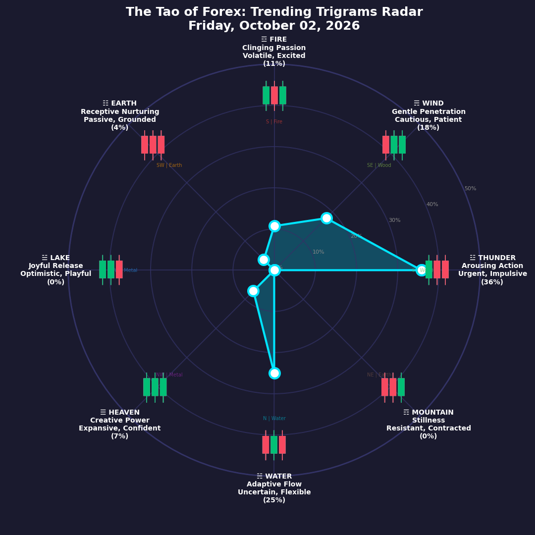 The Forex TRENDING TRIGRAMS report for October 2, 2026