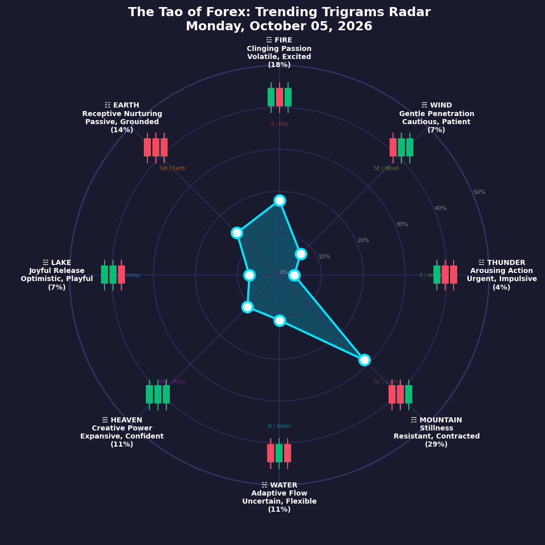 The Forex TRENDING TRIGRAMS report for October 5, 2026