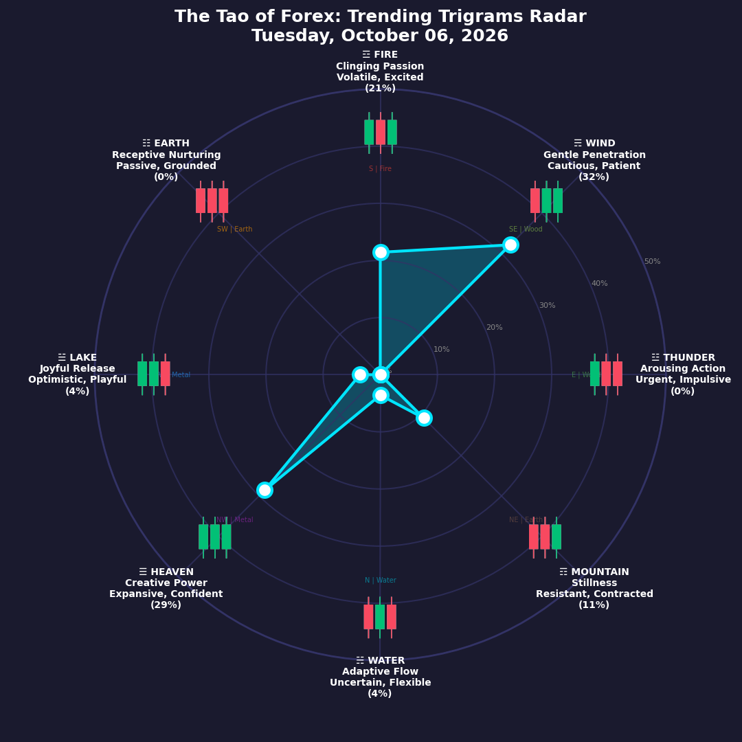 The Forex TRENDING TRIGRAMS report for October 6, 2026