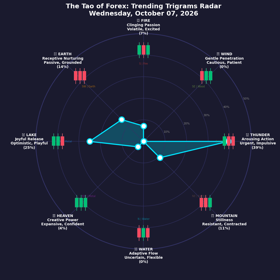 The Forex TRENDING TRIGRAMS report for October 7, 2026