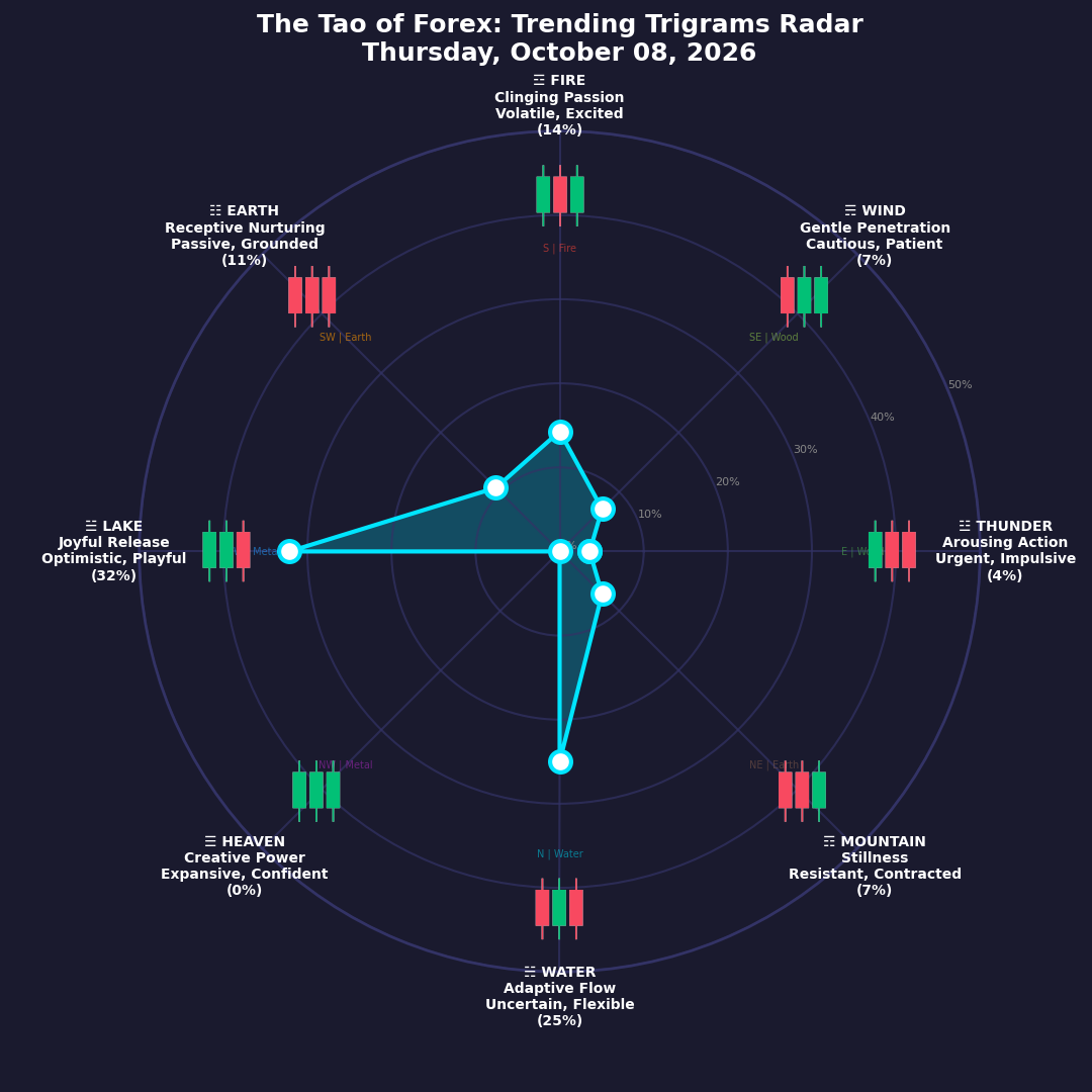 The Forex TRENDING TRIGRAMS report for October 8, 2026