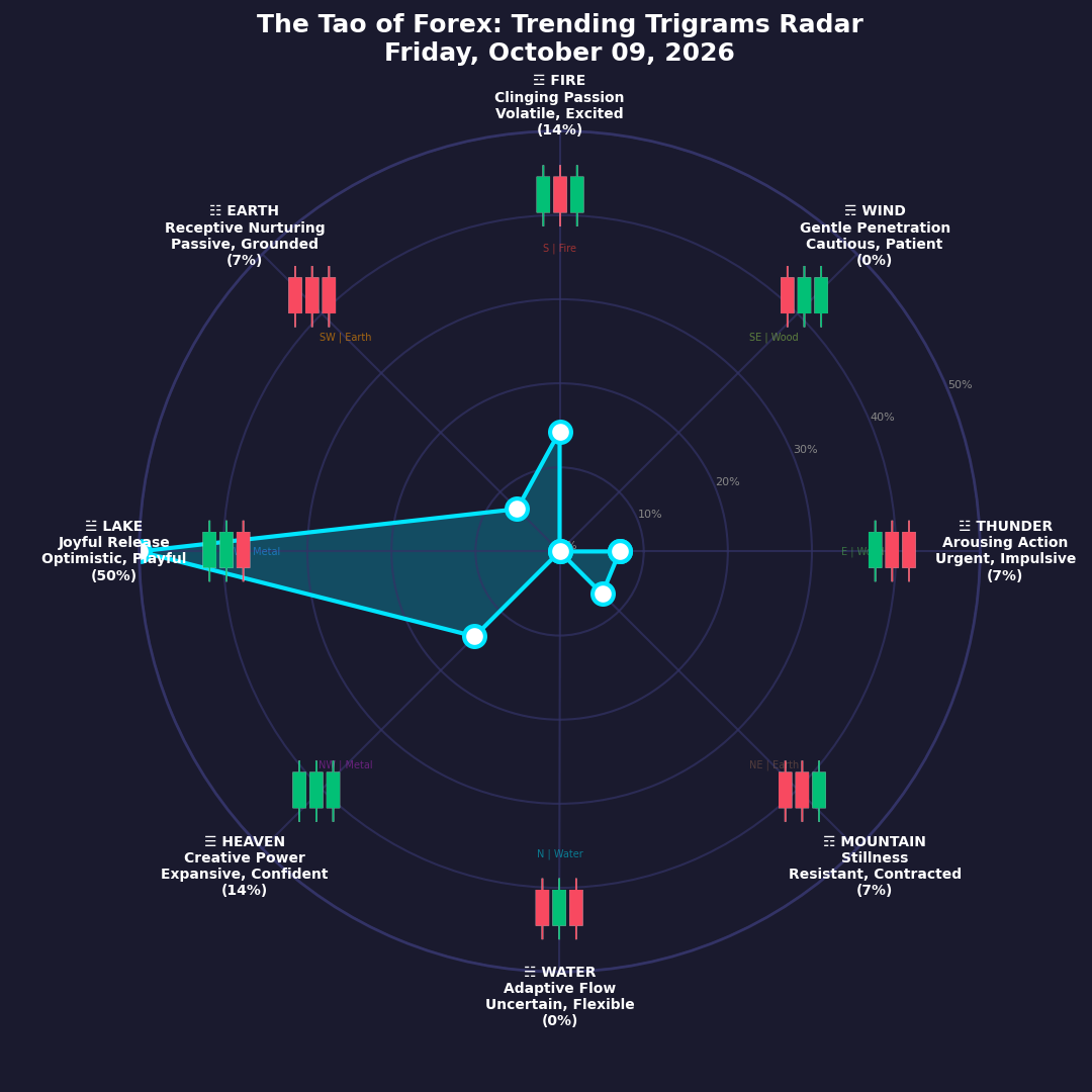 The Forex TRENDING TRIGRAMS report for October 9, 2026