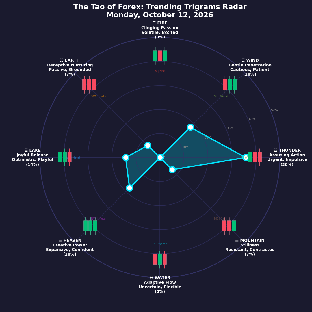 The Forex TRENDING TRIGRAMS report for October 12, 2026