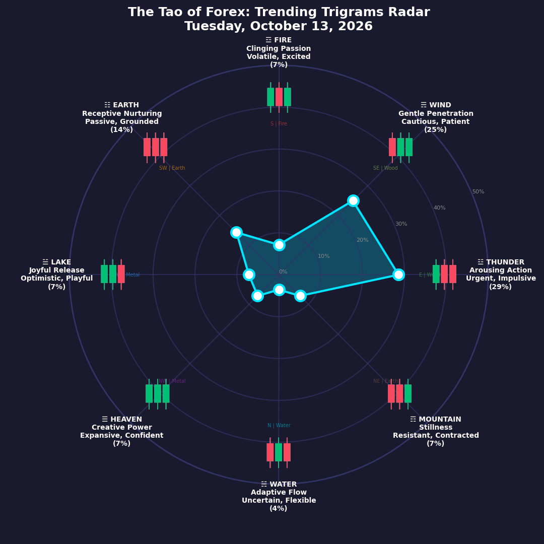 The Forex TRENDING TRIGRAMS report for October 13, 2026