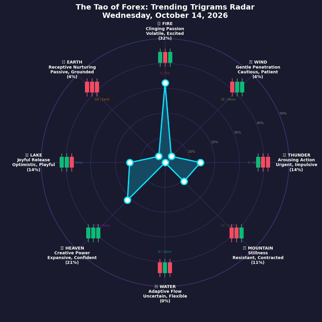 The Forex TRENDING TRIGRAMS report for October 14, 2026