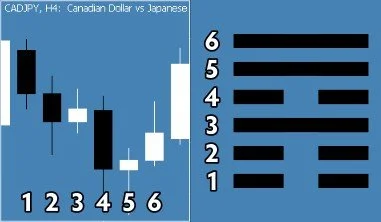 Forex CADJPY 4H chart mirroring Hexagram 53’s Yin and Yang lines—trading momentum with Taoist discipline.