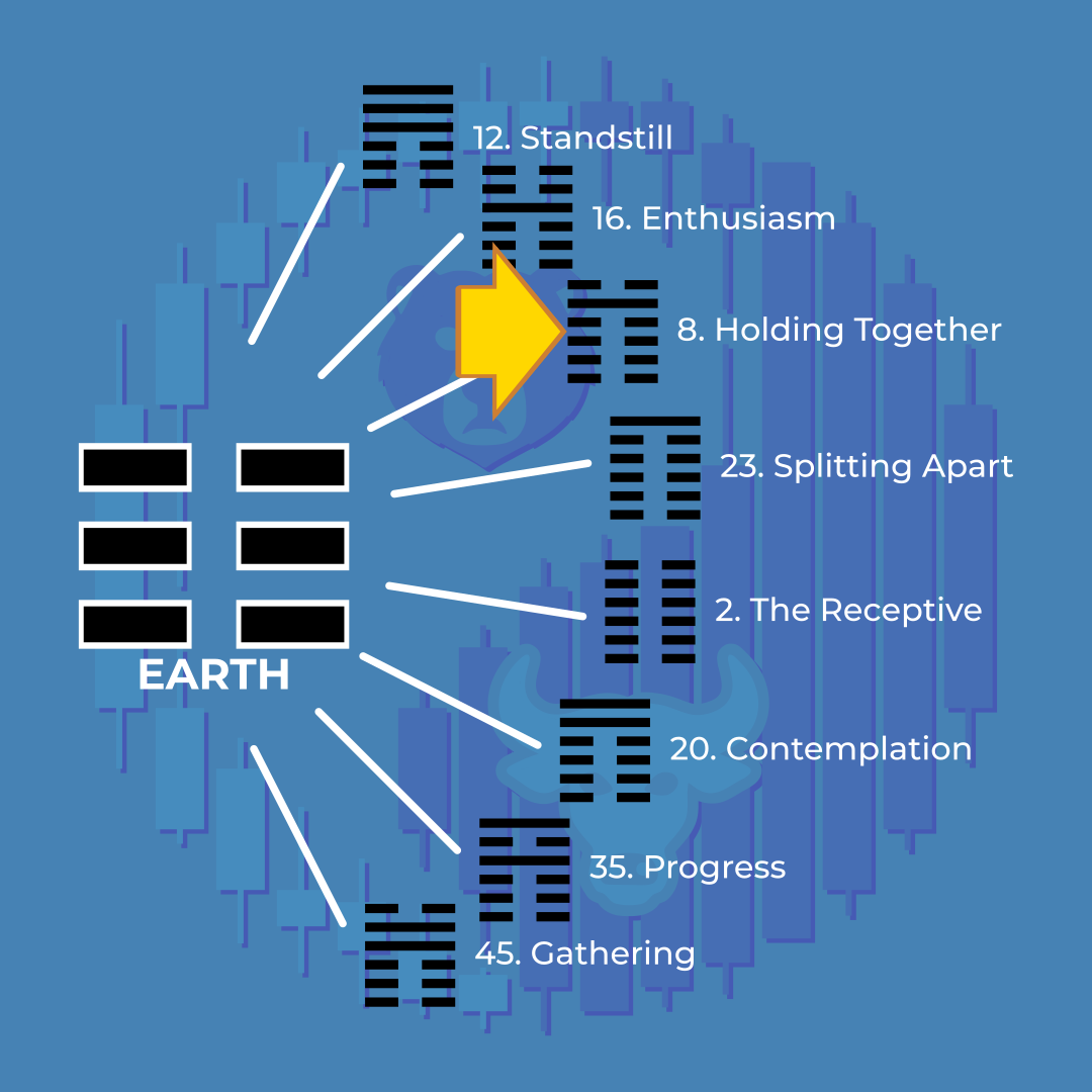 A diagram of a graph with labeled elements and numbered steps, showing a process related to Earth. Labels include 'The Receptive,' 'Contemplation,' 'Gathering,' 'Progress,' 'Splitting Apart,' 'Holding Together,' 'Enthusiasm,' 'Standstill,' and the central yellow arrow indicating a key point.
