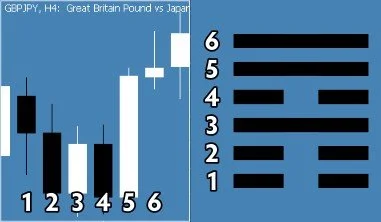 Forex GBPJPY 4H chart mirroring Hexagram 53’s Yin and Yang lines—trading momentum with Taoist discipline.