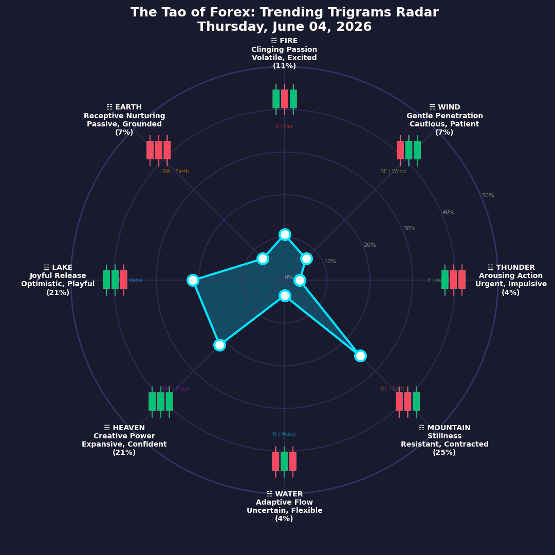 Forex 4-hour candlestick patterns linked with I Ching trigrams to aid in trading psychology and technical analysis