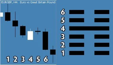 Forex EURGBP 4H chart mirroring Hexagram 16’s Yin and Yang lines—trading momentum with Taoist discipline.