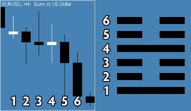 Forex EURUSD 4H chart mirroring Hexagram 51’s Yin and Yang lines—trading momentum with Taoist discipline.