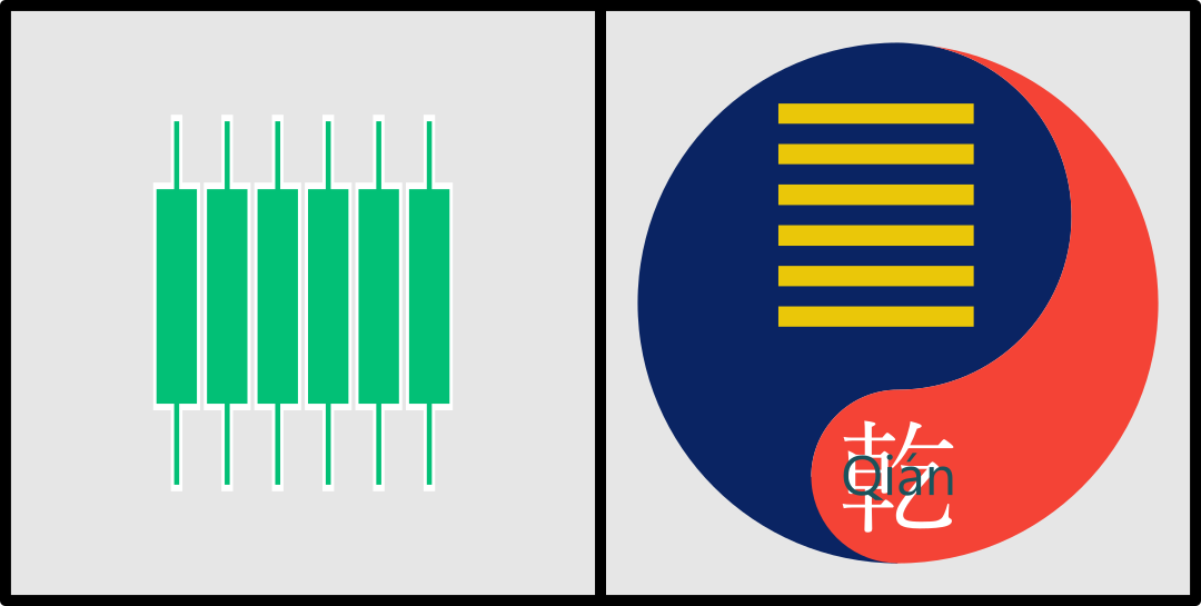 A diptych of two panels. The left panel shows six green sliders evenly spaced on a gray background, resembling an audio mixing board or equalizer. The right panel depicts a stylized Yin-Yang symbol with blue and red halves, overlaid with yellow horizontal bars and white Chinese characters with the word "Qian".