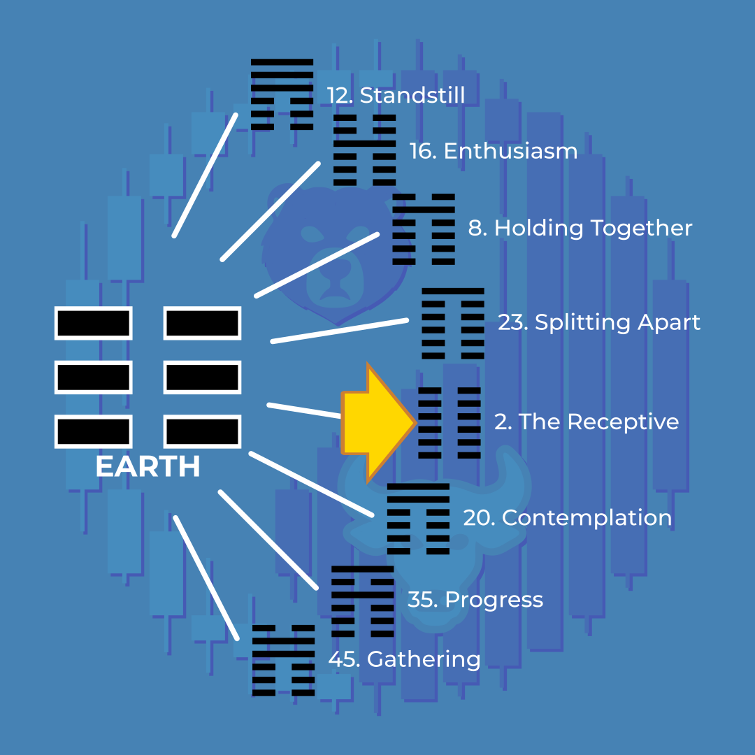 Diagram illustrating stages of human connection with Earth. Stages listed are Standstill, Enthusiasm, Holding Together, Splitting Apart, The Receptive, Contemplation, Progress, and Gathering, with arrows pointing to Earth's image.