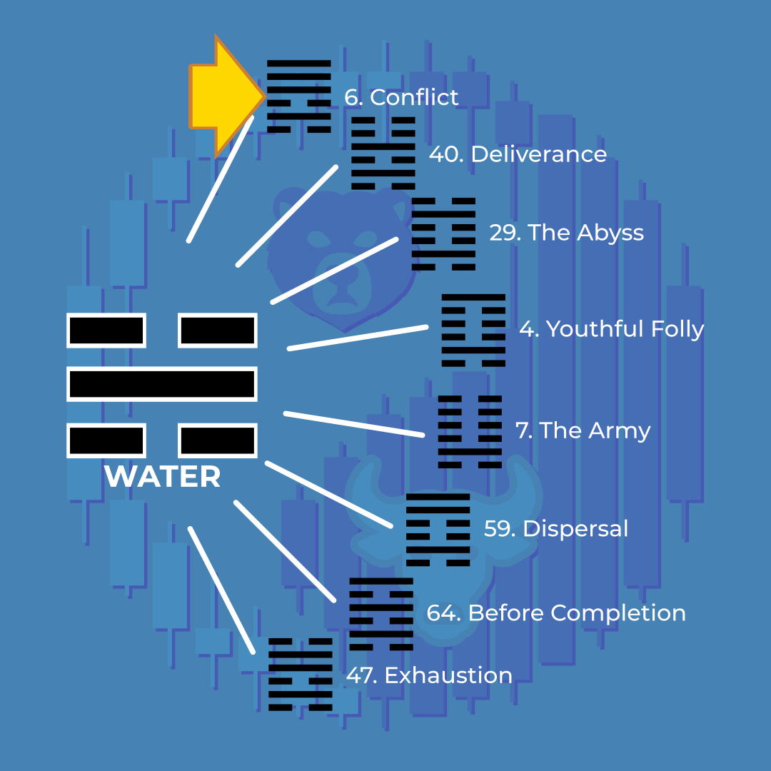 A diagram titled with a dark blue background, illustrating stages of water-related conflict and challenges. It features a large yellow arrow pointing to the first stage text titled "Conflict". Other stages are listed with numbers, including "Deliverance", "The Abyss", "Youthful Folly", "The Army", "Dispersal", "Before Completion", and "Exhaustion". The words "WATER" and "WATER" are prominently displayed.