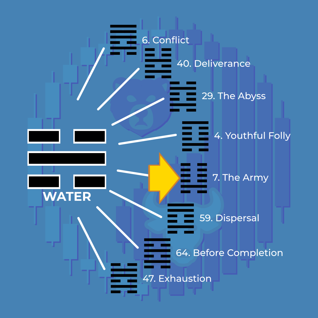 Diagram with a lion's face and a tree of numbered boxes connected by lines, labeled with words like conflict, deliverance, the abyss, youthful folly, the army, dispersal, before completion, exhaustion, water, and a yellow arrow pointing to the "the army" box.