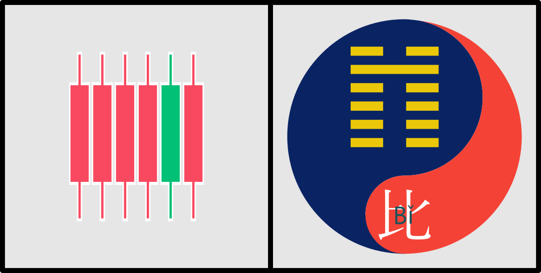 Split screen with a candlestick chart on the left and a yin-yang symbol with Chinese characters on the right.