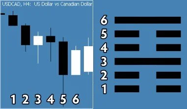 Forex USDCAD 4H chart mirroring Hexagram 52’s Yin and Yang lines—trading momentum with Taoist discipline.
