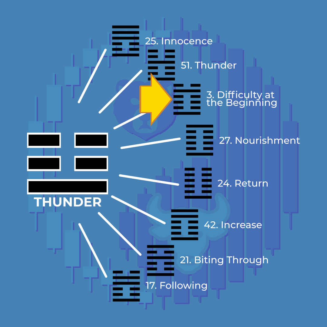 Diagram illustrating the word 'THUNDER' with lines pointing to related concepts, including 'Innocence,' 'Thunder,' 'Difficulty at the Beginning,' 'Nourishment,' 'Return,' 'Increase,' 'Biting Through,' and 'Following,' arranged with associated numbers and bar graphs on a blue background.