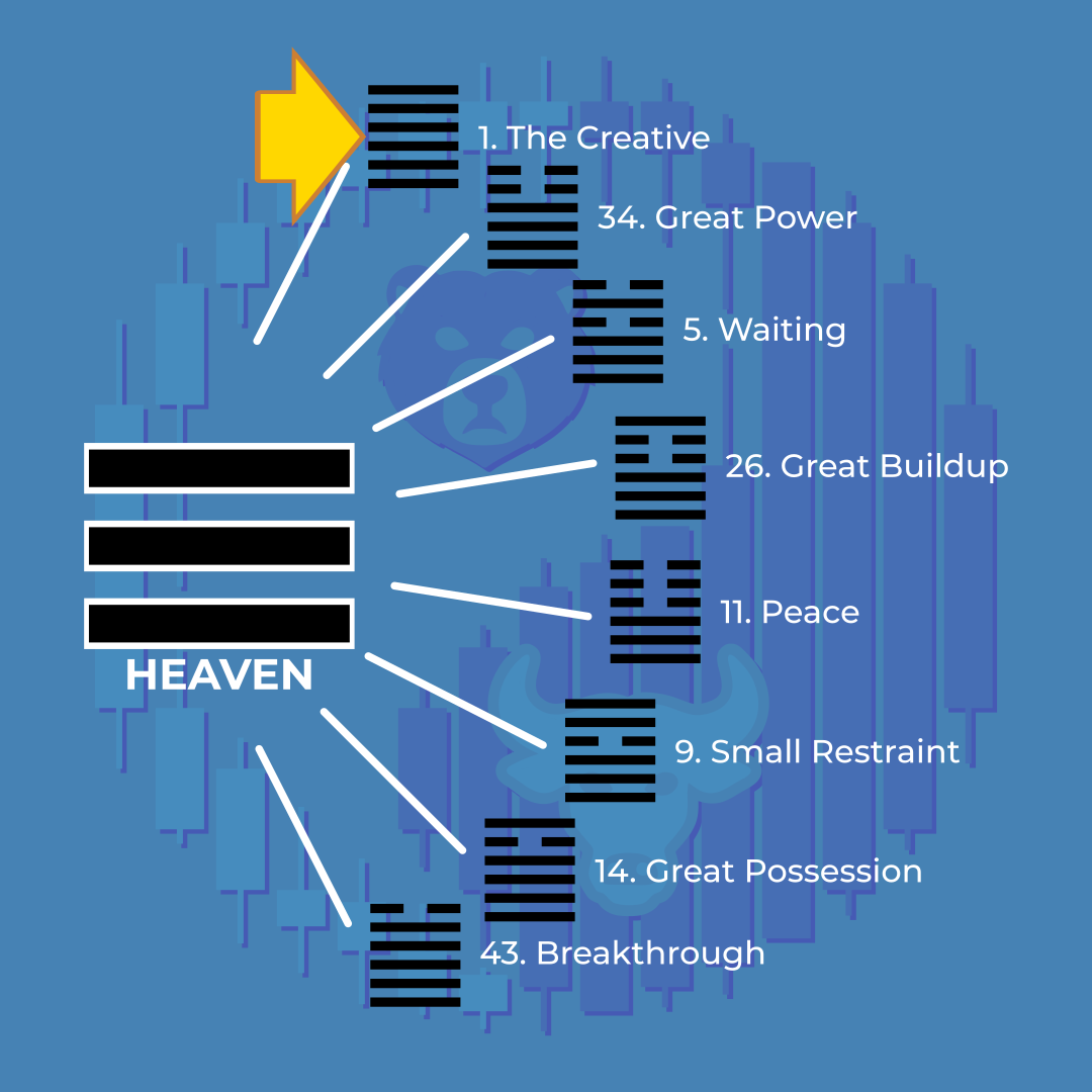 Infographic with a lion wearing a crown, showing a ranking from 1 to 34 with titles such as 'The Creative,' 'Great Power,' 'Waiting,' 'Great Buildup,' 'Peace,' 'Small Restraint,' 'Great Possession,' and 'Breakthrough.' An arrow points to the top-ranked item, labeled 'The Creative,' and the word 'HEAVEN' is prominently displayed.