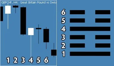 Forex GBPCHF 4H chart mirroring Hexagram 51’s Yin and Yang lines—trading momentum with Taoist discipline.