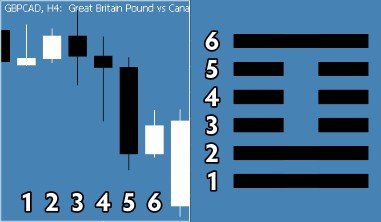 Forex GBPCAD 4H chart mirroring Hexagram 41’s Yin and Yang lines—trading momentum with Taoist discipline.