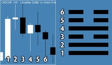 Forex CADCHF 4H chart mirroring Hexagram 54’s Yin and Yang lines—trading momentum with Taoist discipline.