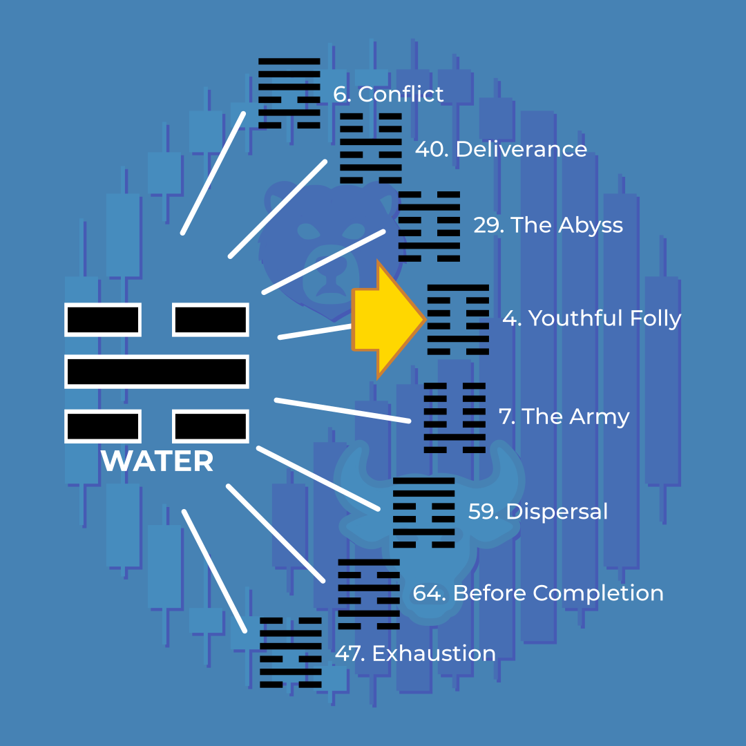 Diagram illustrating water's journey through various stages, including conflict, deliverance, the abyss, youthful folly, the army, dispersal, before completion, and exhaustion, with a faded face in the background and the word 'WATER' at the left.