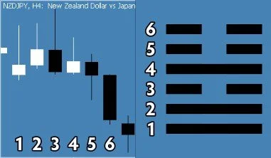 Forex NZDJPY 4H chart mirroring Hexagram 54’s Yin and Yang lines—trading momentum with Taoist discipline.