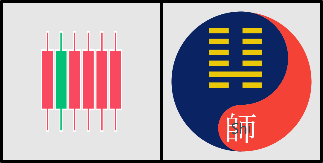 An abstract image divided into two halves. The left half features five candlestick charts with red and green bars, while the right half displays a yin-yang symbol with Chinese characters, including one that reads "shi".