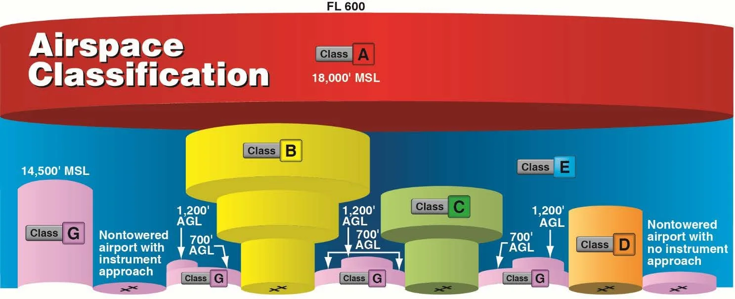 FAA airspace classification diagram showing vertical structure of Class A, B, C, D, E, and G airspace with altitude layers.