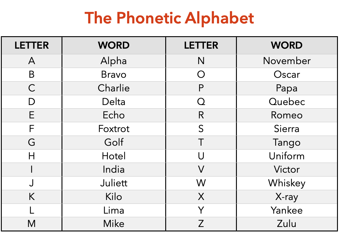 ICAO phonetic alphabet table from Alpha to Zulu.