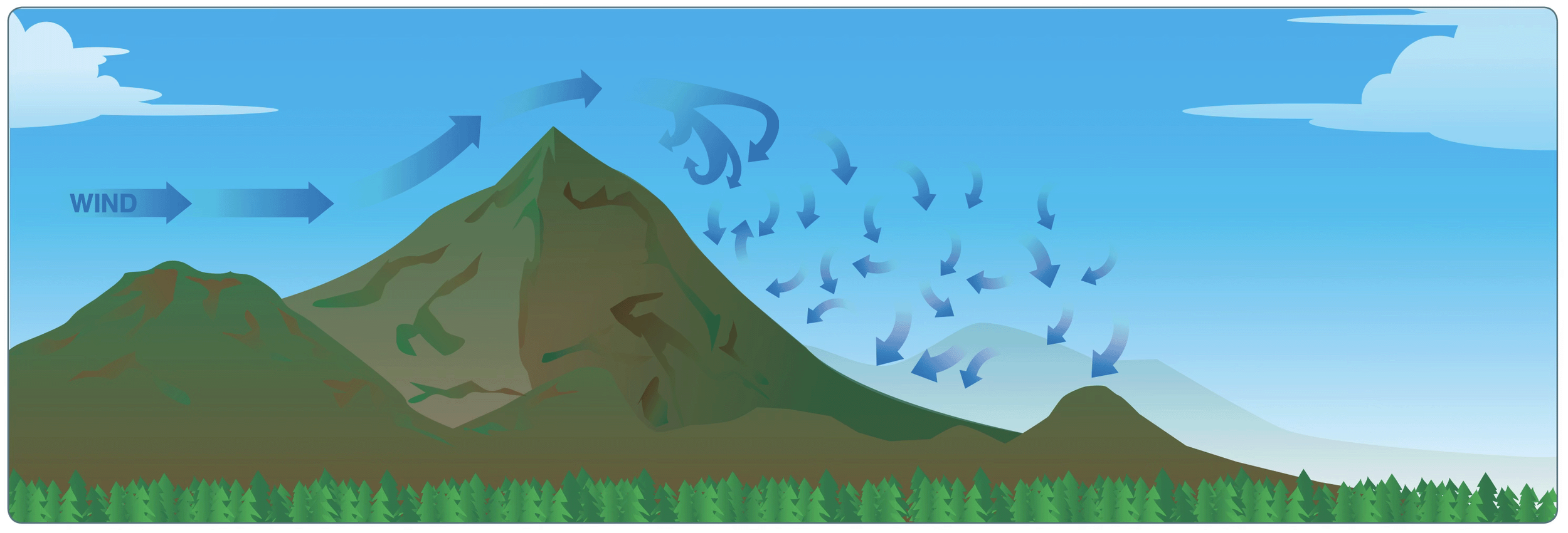 Illustration of mountain wave turbulence and rotor turbulence downwind of terrain.