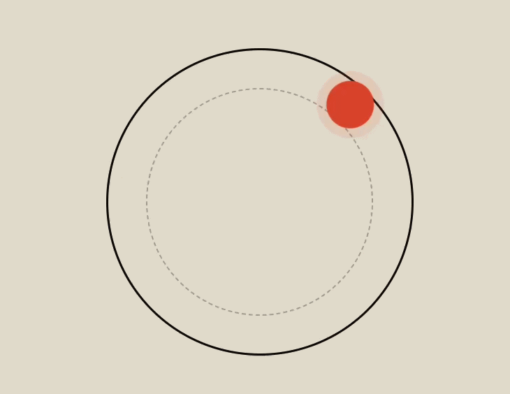 Animated diagram of a red dot moving along the circumference of a circle with dashed inner circle, illustrating rotational movement.