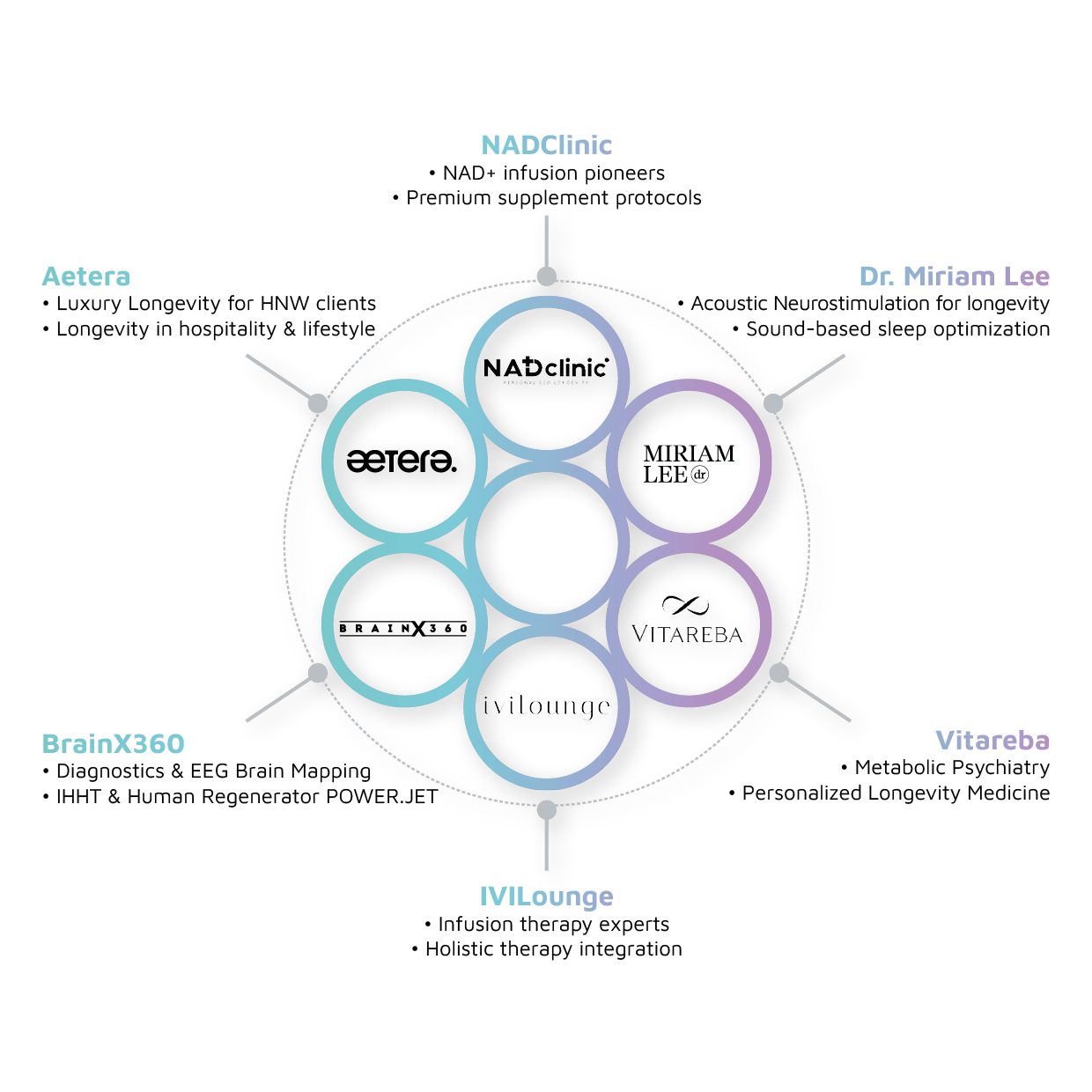 Graphic displaying a circular network of wellness brands including NADClinic, Aetera, Dr. Miriam Lee, BrainX360, Vitareba, and IVILounge, each offering unique health and longevity services such as NAD+ infusions, neurostimulation, diagnostics, and holistic therapy.