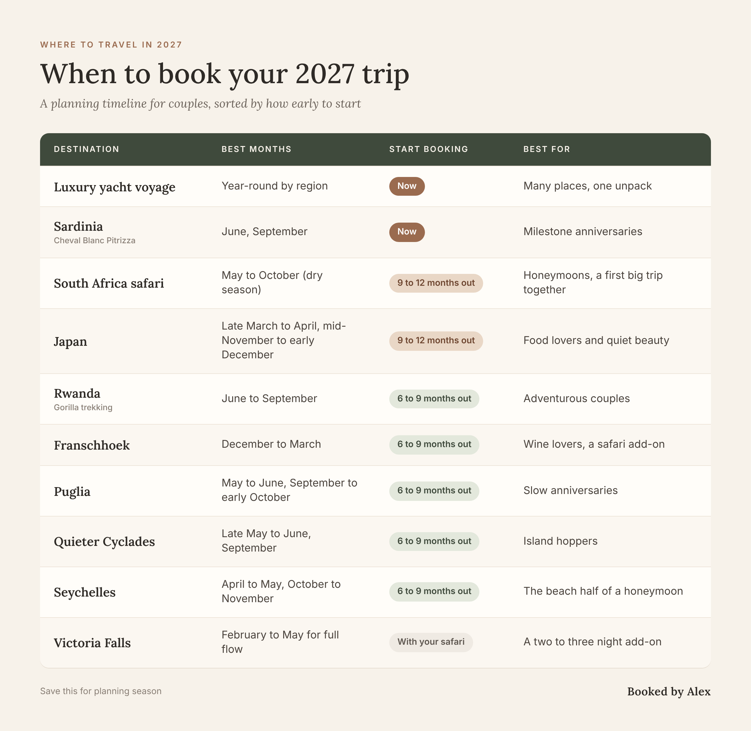 When to book your 2027 trip: planning timeline for couples, including South Africa safari, Japan, Sardinia and Rwanda gorilla trekking
