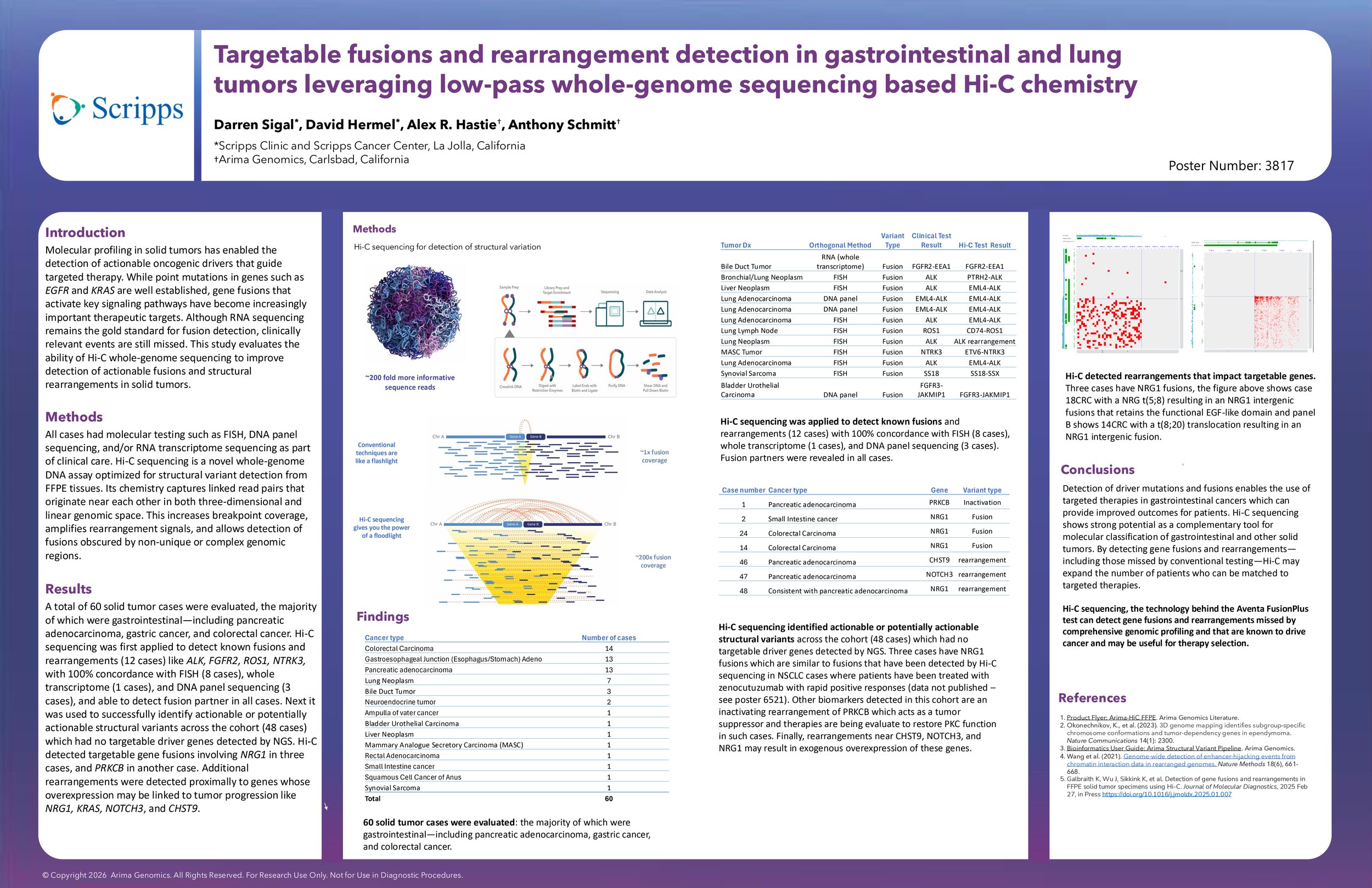 Targetable fusions and rearrangement detection in gastrointestinal and lung tumors leveraging low-pass whole-genome sequencing based Hi-C chemistry