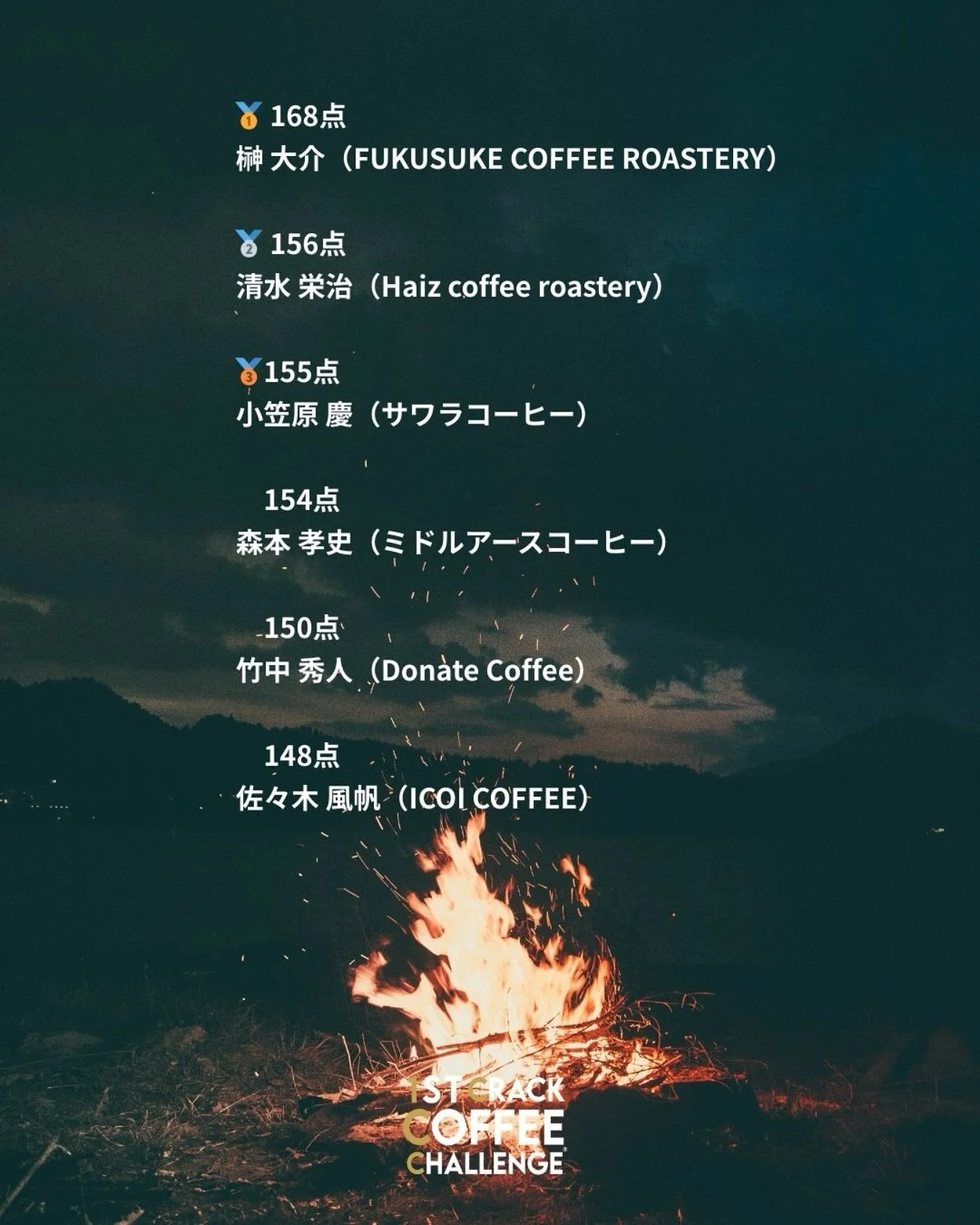 1ST CRACK COFFEE CHALLENGE 2025無事終了いたしました。(初回の投稿に誤った情報がございまして、再度掲載しております。申し訳ございません。)

競技者の皆様、本当にお疲れ様でした🔥
また来年お会いしましょう！

-&mdash;&mdash;&mdash;&mdash;
1CCC 2025 is brought to you by
@agf.jp_official
@origin_countries
@giesenroastingsolutions
@cropste