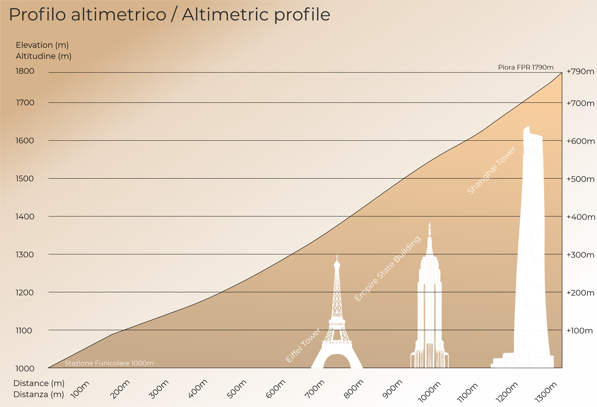 A graph comparing the heights of landmarks and buildings, including the Stazione Funicolare at 1000 meters, Eiffel Tower, Empire State Building, Shanghai Tower, and Piora FPR at 1790 meters, with distance in meters on the horizontal axis and elevation or altitude in meters on the vertical axis.