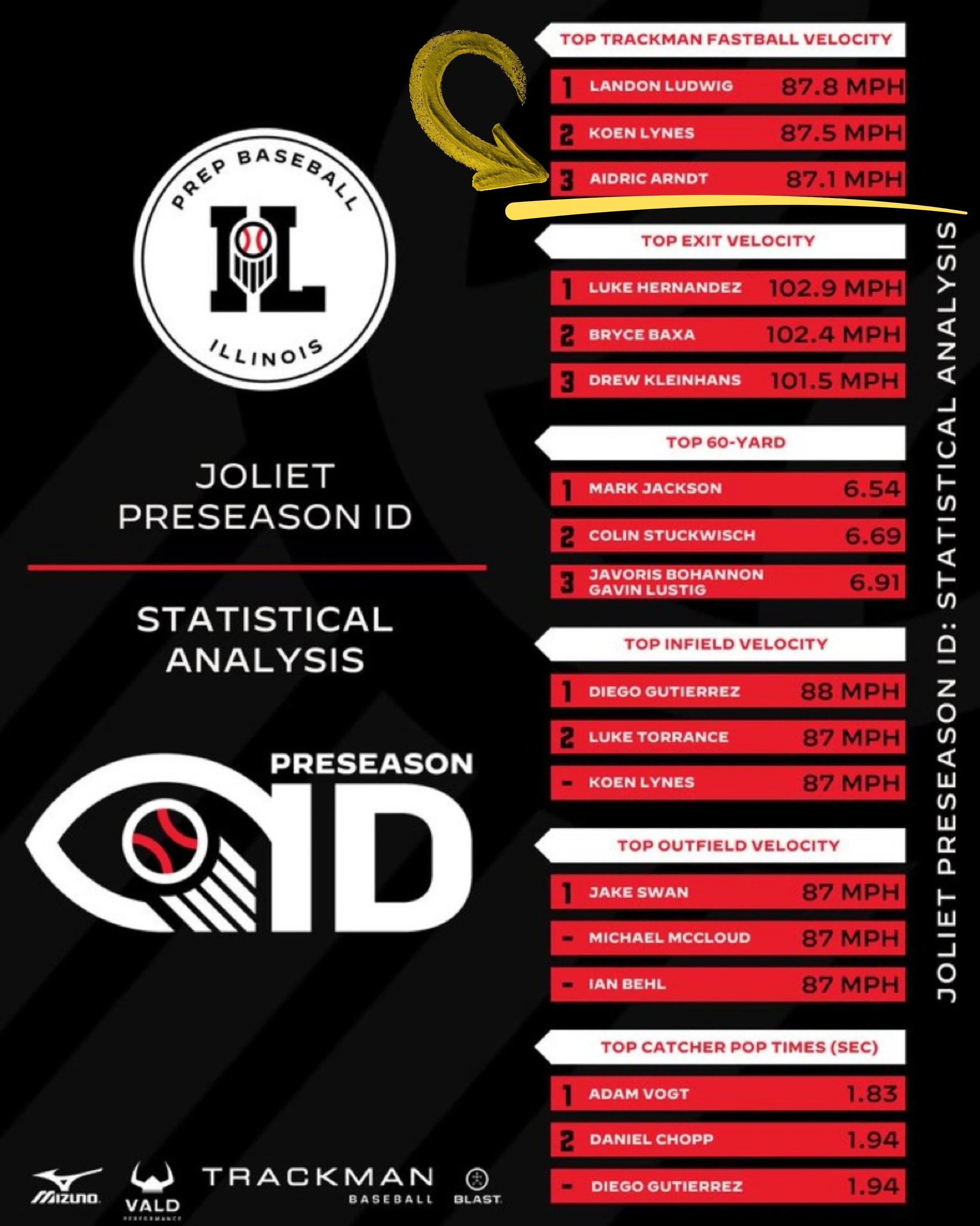 Statistical analysis from Joliet preseason baseball showcase. Top trackman fastball velocity Aidric Arndt.