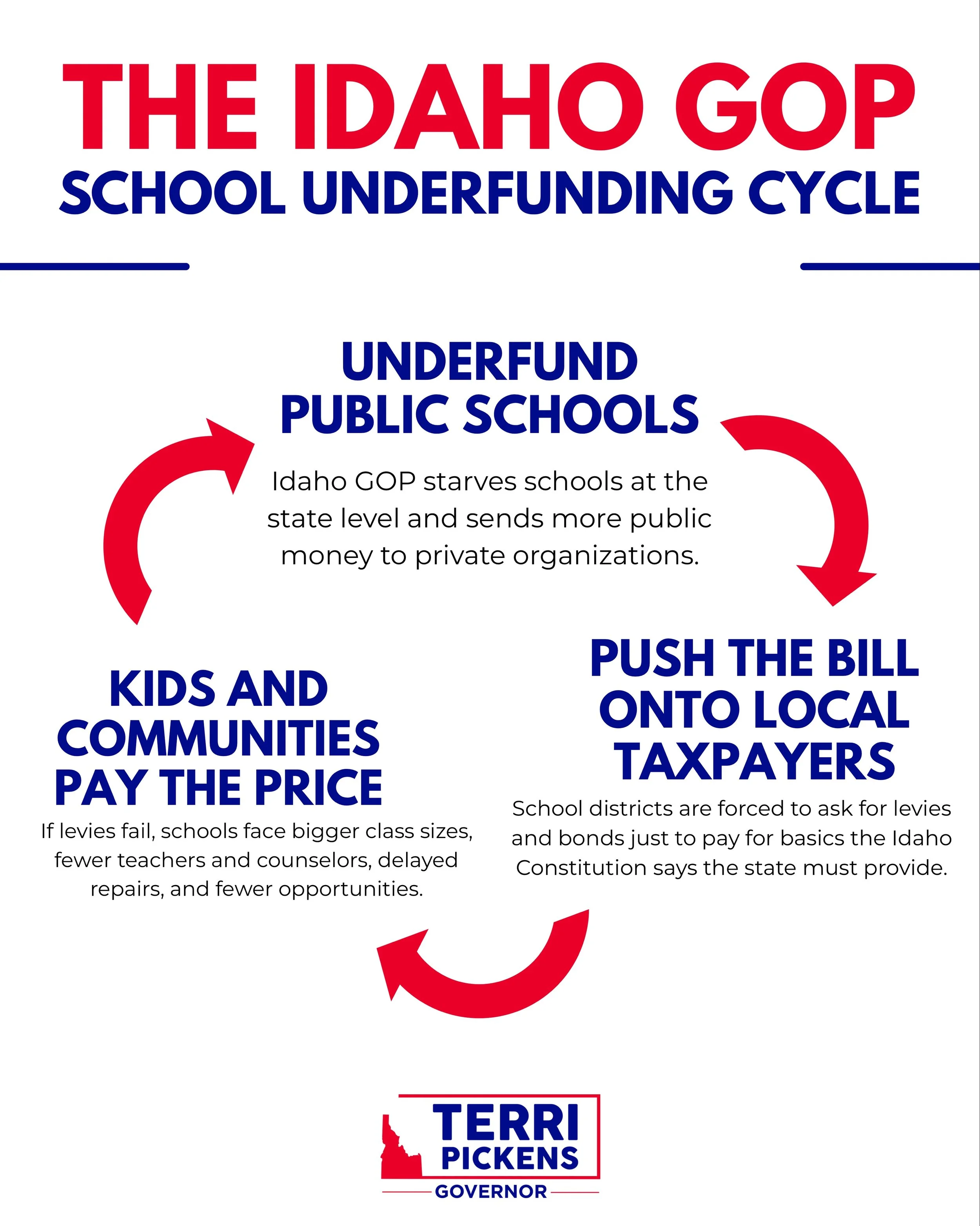 Idaho&rsquo;s public schools should not have to survive election by election.

Our state constitution requires Idaho to provide a public school system. Yet year after year, Republican leaders underfund schools at the state level and force local commu