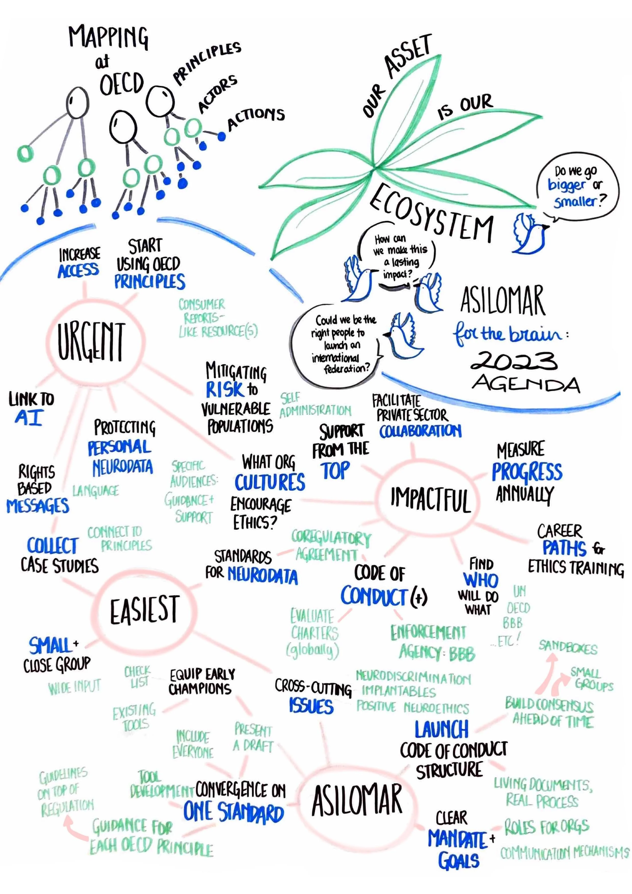 Session IV Urgent,_Impactful,_Easy,_Asilomar_Discussion.jpg