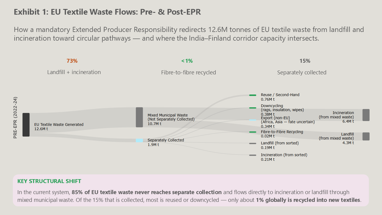 Flow diagram illustrating how EU textile waste moves from disposal toward reuse, sorting, and recycling under EPR rules.